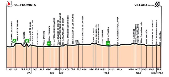 La etapa palentina de la Vuelta a Castilla y León
