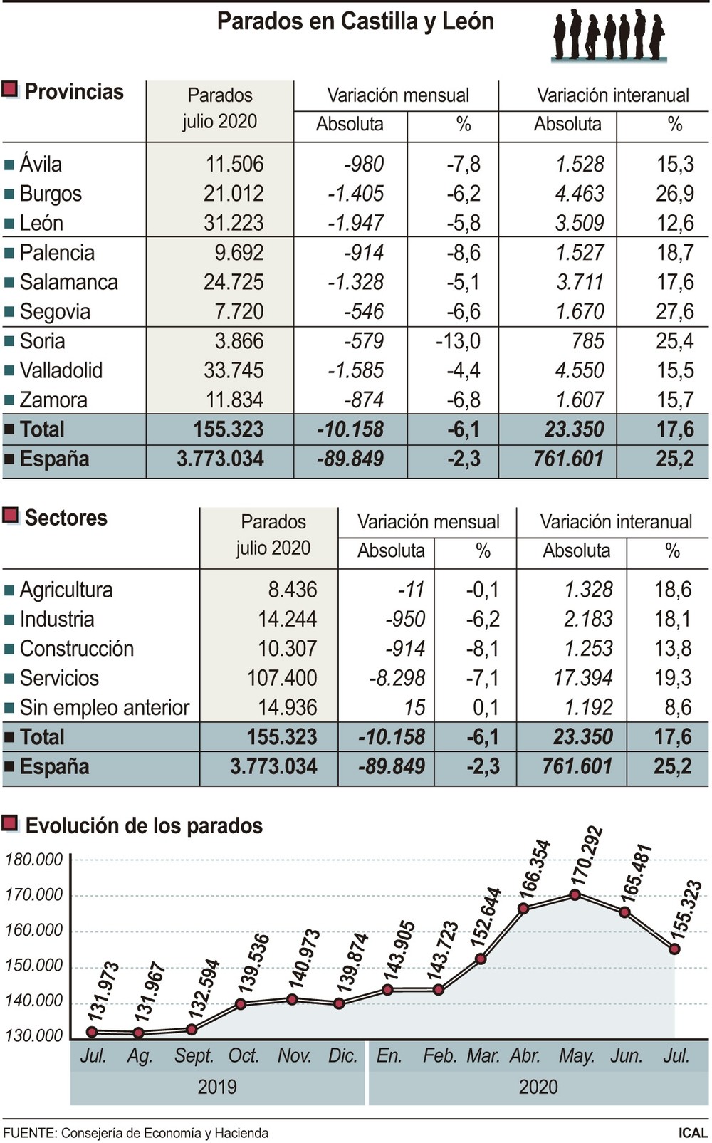 El paro bajó en Palencia un 8,6%