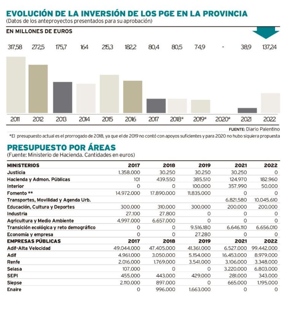 La inversión se dispara un 252% en los PGE hasta los 137M€