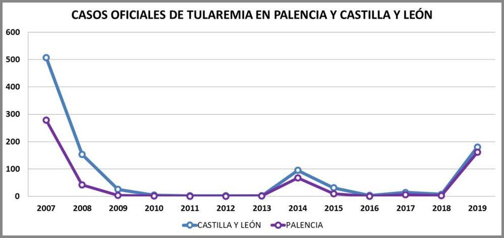 Palencia lidera el ranking nacional de contagios por tularemia
