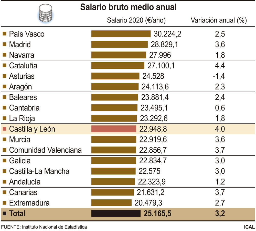 Los salarios brutos: 2.200€ por debajo de la nacional | Todas las noticias de Palencia
