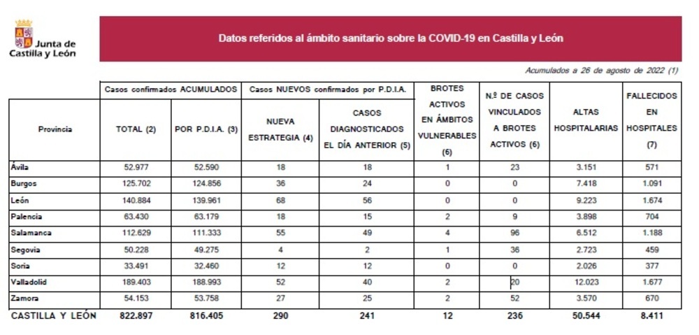 68 nuevos contagios de covid en la provincia desde el martes