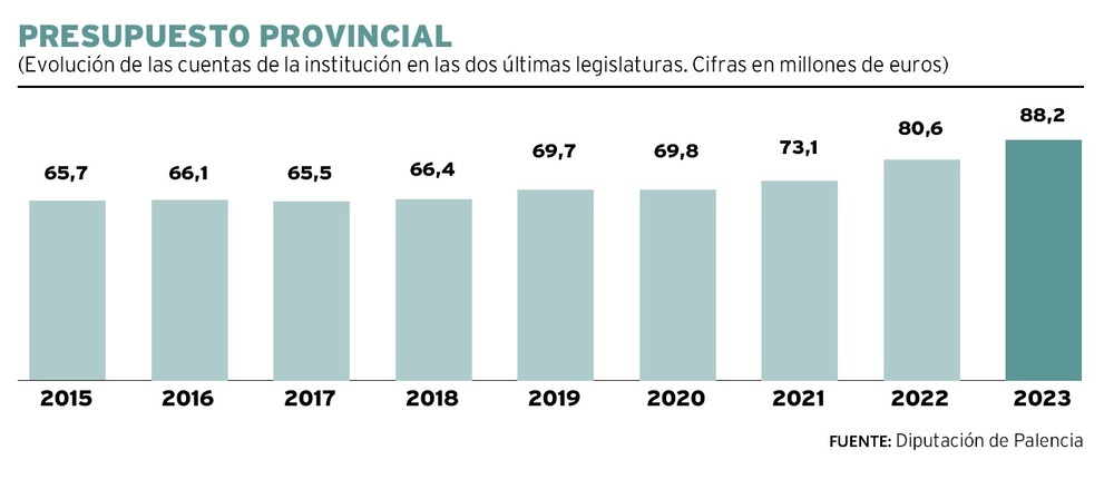 Diputación pilota un presupuesto «inversor» de 88,2M€ en 2023 