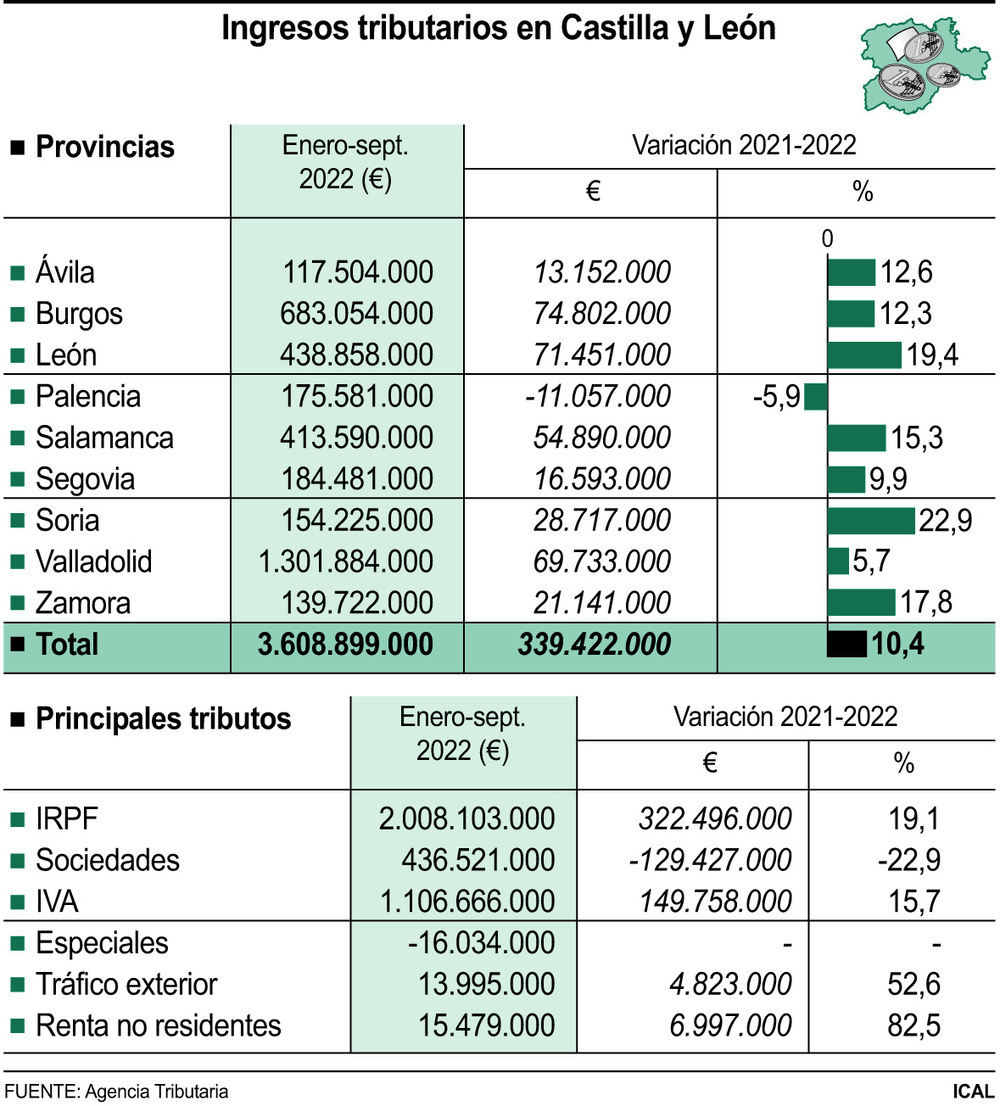 Los ingresos tributarios del Estado crecen a dos dígitos