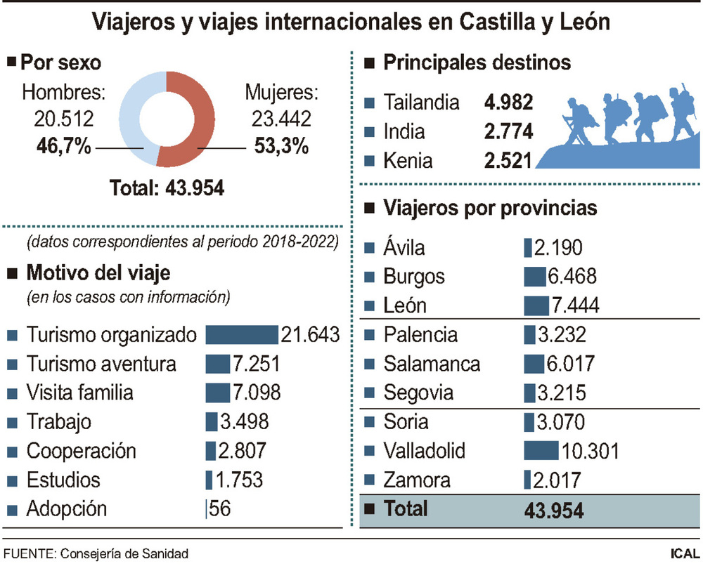 Sanidad quiere llegar a 20 centros de vacunación internacional