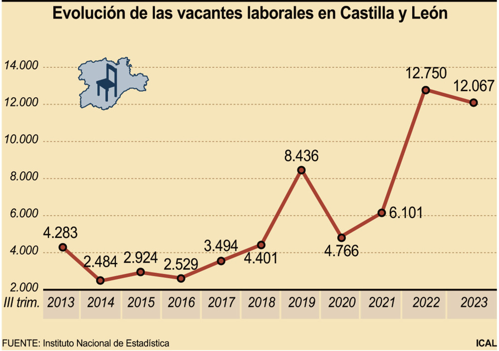 Castilla y León tiene 12.067 vacantes laborales sin cubrir
