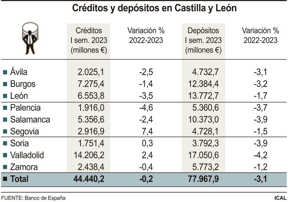 Los castellanos y leoneses retiran 2.500 millones de su ahorro
