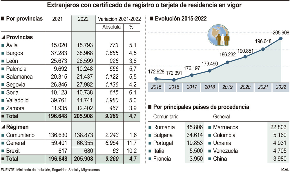 Los inmigrantes alcanzan la cifra récord de 206.000 en CyL