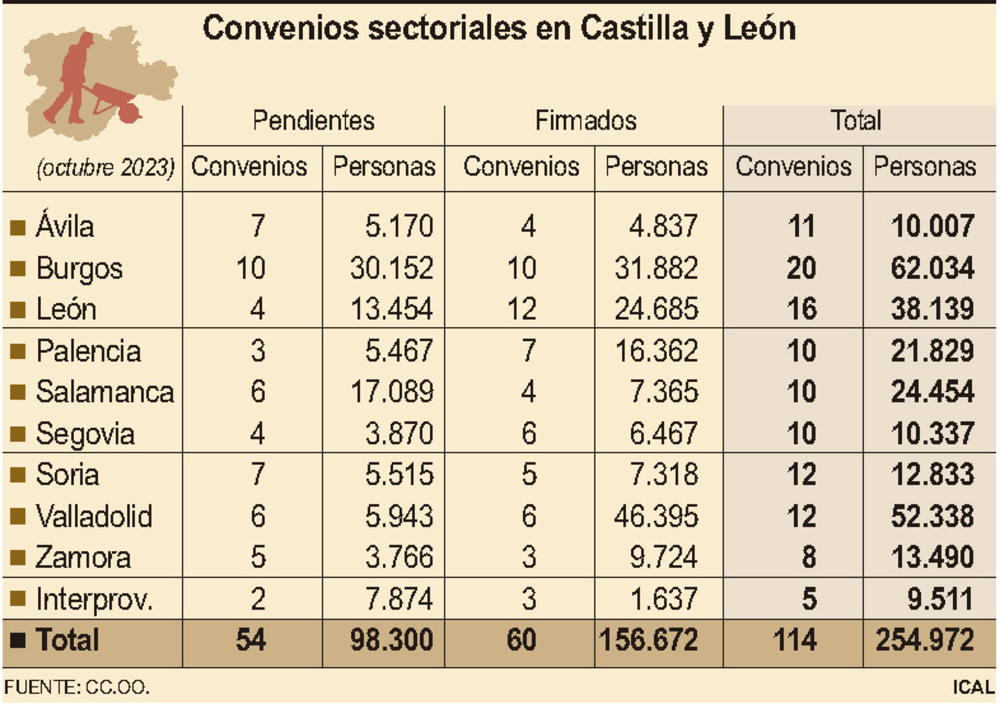 La mitad de los convenios a suscribir siguen sin firmarse