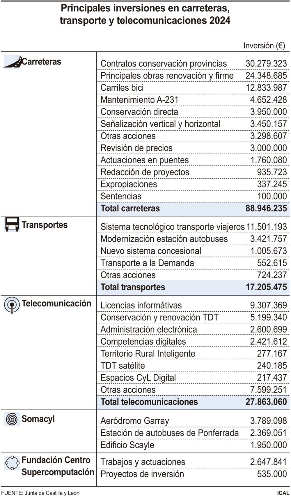 La inversión en carreteras rozará los 89 millones de euros