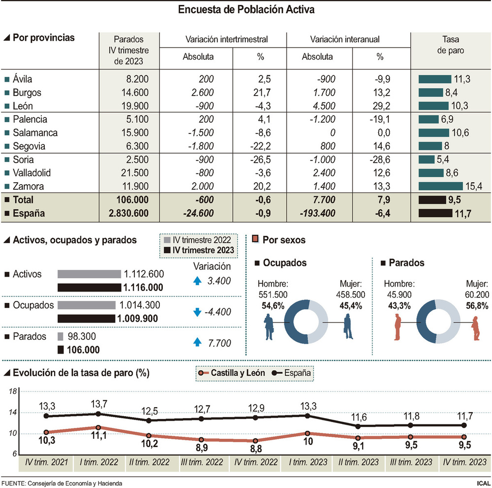 Tasa de paro provincial del 6,92%, la sexta más baja del país