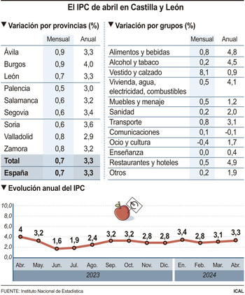 Palencia es la segunda provincia menos inflacionista de CyL