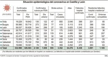 La covid no da respiro: 2.120 positivos en Castilla y León