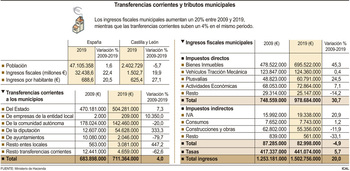 Los impuestos municipales suben 133 euros por persona
