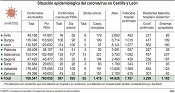 CyL registra 36 fallecidos con coronavirus en la última semana
