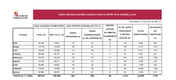 Dos muertos y 136 nuevos casos de covid en Palencia