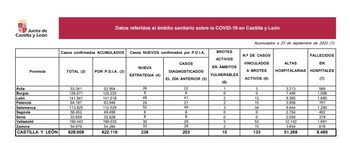 85 nuevos casos de covid desde el martes en Palencia