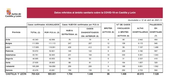 Un fallecido en el Caupa y 386 casos de covid en Palencia