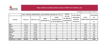 Tres muertos y 74 nuevos positivos por covid-19 en Palencia