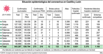 Castilla y León suma 21 fallecidos por covid en hospitales