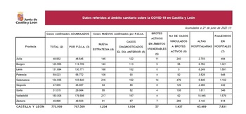 Tres muertos y 239 casos de covid en Palencia desde el viernes