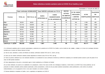 Datos Covid en Palencia: 406 contagios pero sin fallecidos