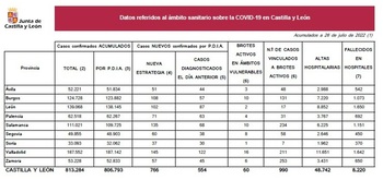 Siete fallecidos y 213 nuevos contagios de covid en Palencia