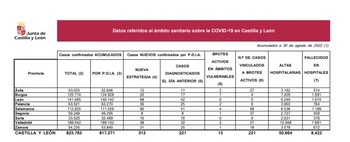 91 casos de covid registrados desde el viernes en Palencia