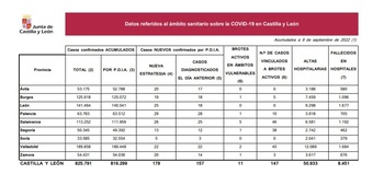 Registrados 84 casos en Palencia de covid y sin fallecidos