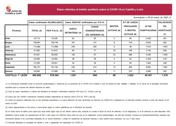 Palencia suma 229 nuevos casos de covid-19 en cuatro días