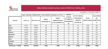 Dos muertos y 344 nuevos casos de covid-19 en Palencia