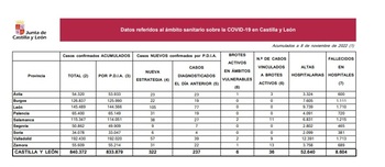 Confirmados 74 casos de covid y sin fallecidos en Palencia
