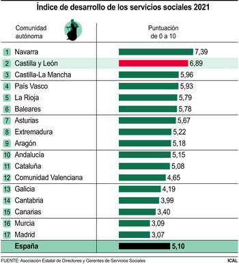 Los servicios sociales de CyL, los segundos mejores de España