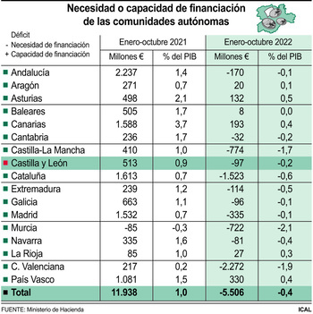 Castilla y León registra en octubre un déficit de 97 millones