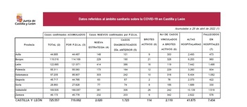 Cuatro muertos y 549 casos de covid desde el lunes en Palencia