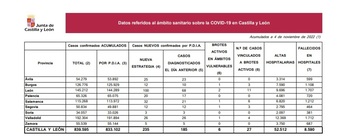 Un fallecido y 106 casos de covid en una semana en Palencia