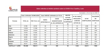 Cinco muertos con Covid y 218 nuevos casos en Palencia