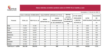 Un fallecido y 163 nuevos casos de covid en Palencia