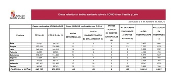 Cinco muertos y 77 nuevos casos de covid en Palencia