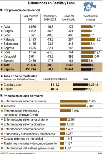 Las defunciones en 2021 en Castilla y León bajaron un 18,9%