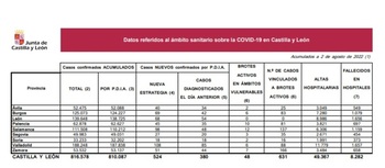 167 nuevos casos de covid en Palencia y sin fallecidos