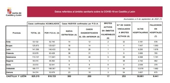 Registrados 97 casos de covid y sin muertos desde el viernes