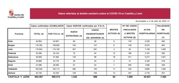 Un fallecido y 235 nuevos casos de covid en Palencia