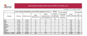 Un fallecido y 101 nuevos casos de covid en Palencia