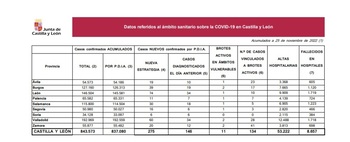 23 casos de covid desde el martes en Palencia