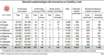 CyL suma 21 muertes en la última semana y 966 contagios