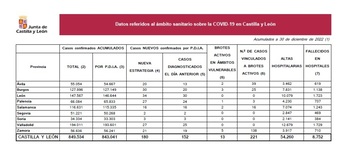 El año se cierra con 70 nuevos casos de covid en Palencia
