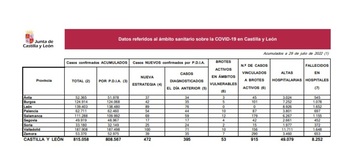 5 fallecidos y 193 casos de covid en 4 días en Palencia