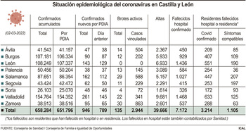 946 casos en Castilla y León, un 19,8% menos que hace 7 días