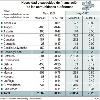 Castilla y León alcanza un superávit de 184 millones en mayo